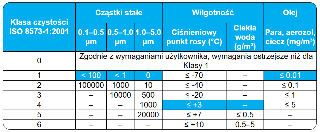 Tabela ISO jakości powietrza