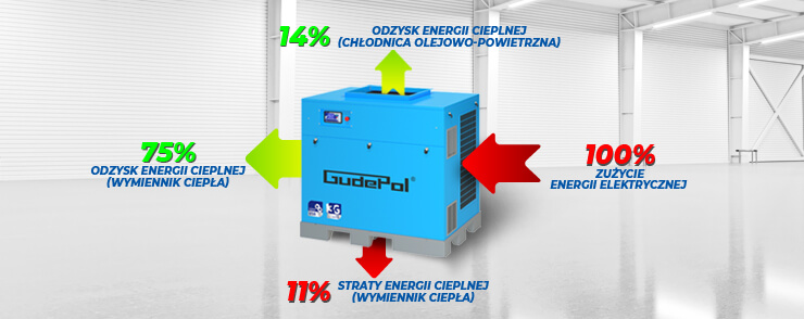 Wykres zużycia i odzysku energii kompresorów śrubowych GUDEPOL